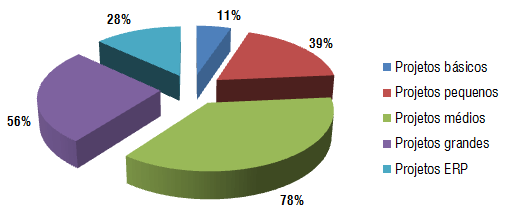 Gráfico III - Aplicação do Desenvolvimento Ágil