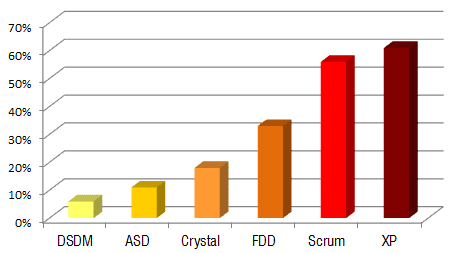 Gráfico II - Metodologias ágeis mais utilizadas