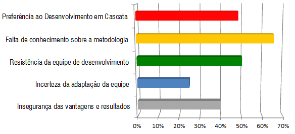 Gráfico I - Restrições do Desenvolvimento Ágil