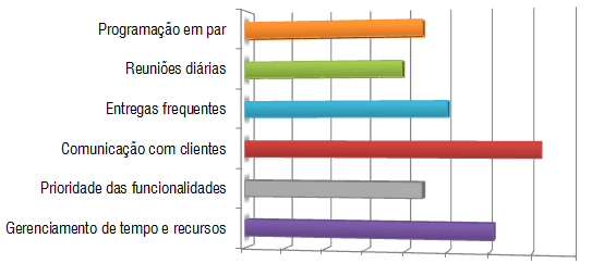 Gráfico IV - Vantagens do Desenvolvimento Ágil