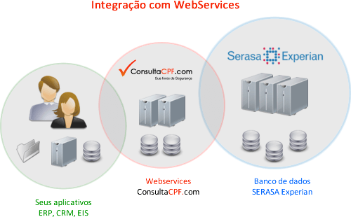 WebService - Consulta de CPF