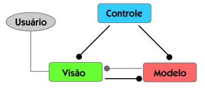 Explicação do conceito do MVC