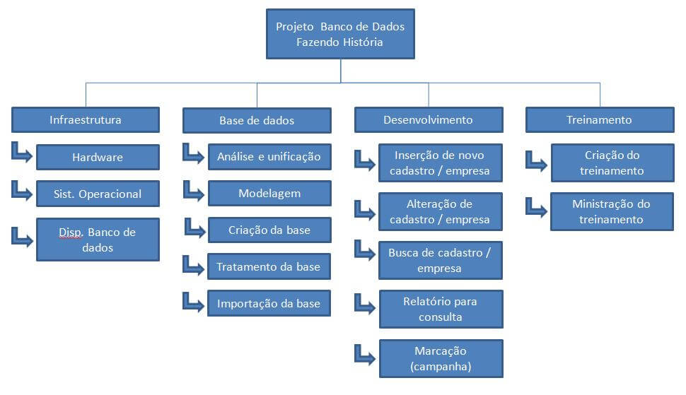 Exemplo de Work Breakdown Structure (WBS)