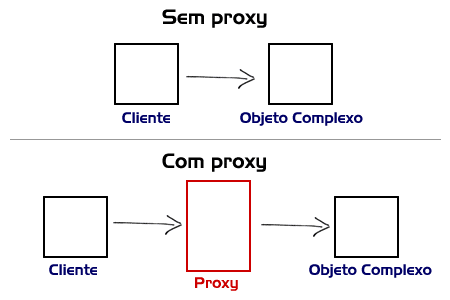 Ilustração da diferença da utilização do padrão de projeto Proxy
